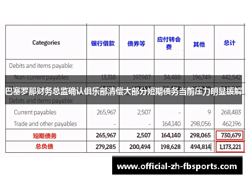 巴塞罗那财务总监确认俱乐部清偿大部分短期债务当前压力明显缓解 巴塞罗那财务总监确认俱乐部清偿大部分短期债务当前压力明显缓解