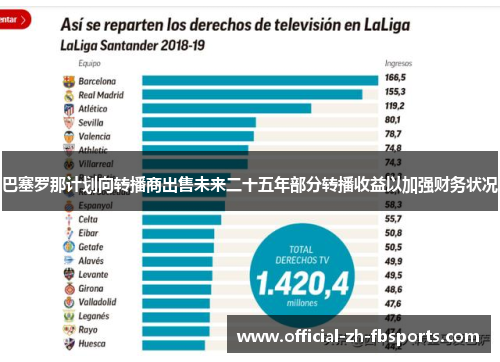 巴塞罗那计划向转播商出售未来二十五年部分转播收益以加强财务状况 巴塞罗那计划向转播商出售未来二十五年部分转播收益以加强财务状况